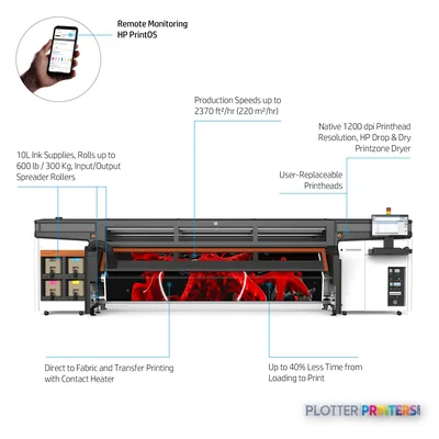 HP Stitch S1000 126-in Printer annotated product image showing key features including printhead, ink supplies, and contact h…