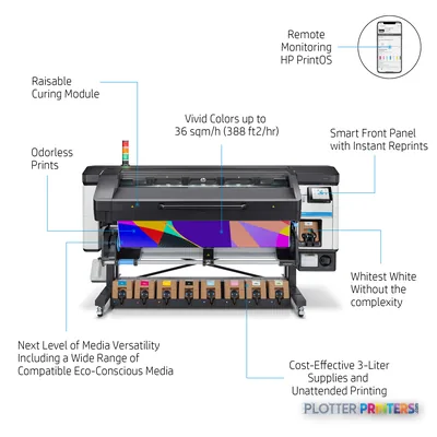 HP Latex 800 W Printer annotated product view showing key features including curing module, front panel, and ink supply syst…